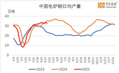 Acciaio da forno elettrico: la domanda a valle sta gradualmente migliorando e...